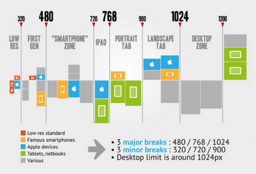 This is a nice display of the various device screen resolutions.  Image courtesy of Website Magazine