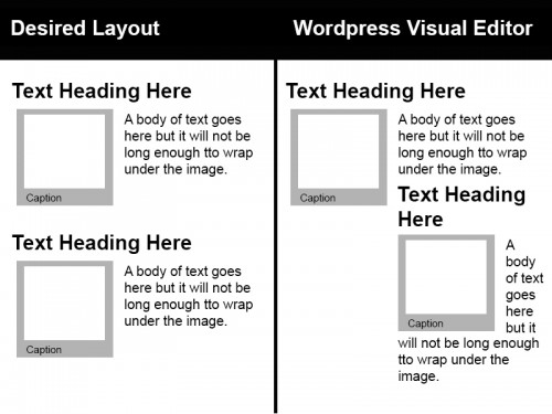 How the WordPress visual editor handles simple text along side of an image layouts.