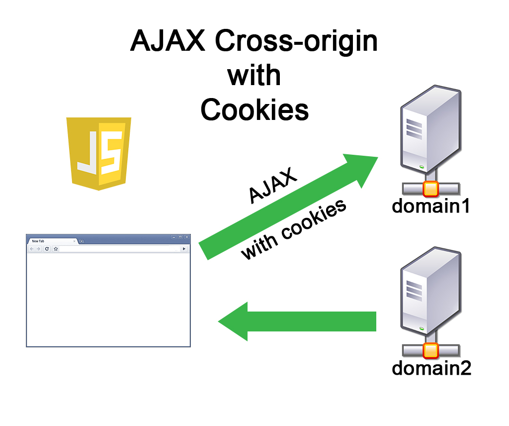 Cross Domain Ajax Request With Cookies CORS   Brian Prom Blog