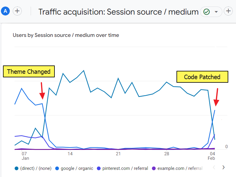 GA4 analytics graph of source medium before and after the LiteSpeed document referrer outage
